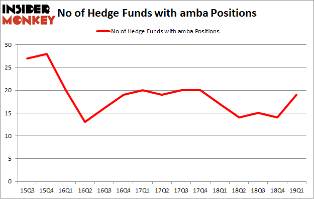 No of Hedge Funds with AMBA Positions
