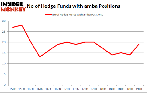 No of Hedge Funds with AMBA Positions