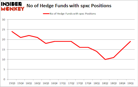 No of Hedge Funds with SPXC Positions