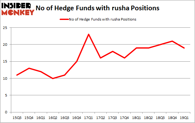 No of Hedge Funds with RUSHA Positions