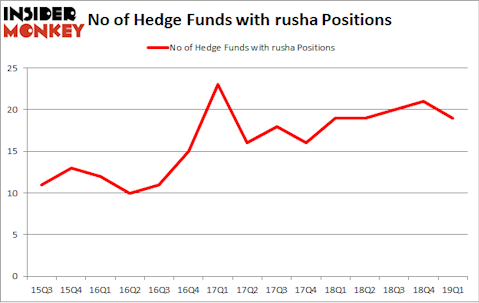 No of Hedge Funds with RUSHA Positions