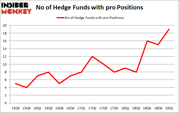 No of Hedge Funds with PRO Positions