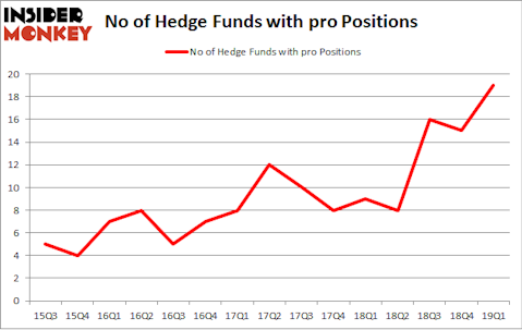 No of Hedge Funds with PRO Positions