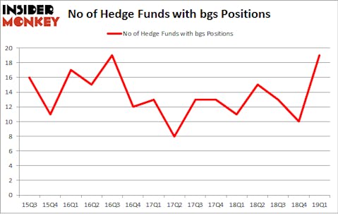 No of Hedge Funds with BGS Positions