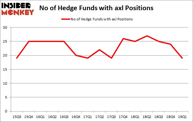 No of Hedge Funds with AXL Positions