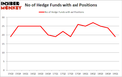 No of Hedge Funds with AXL Positions