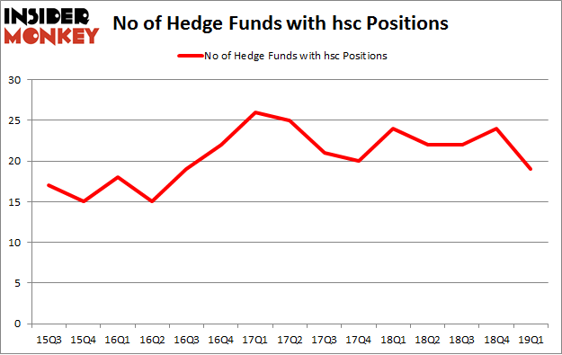 No of Hedge Funds with HSC Positions