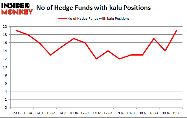 No of Hedge Funds with KALU Positions