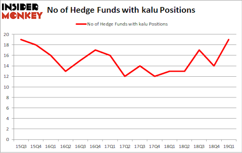 No of Hedge Funds with KALU Positions