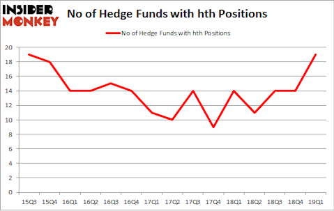No of Hedge Funds with HTH Positions