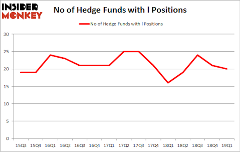 No of Hedge Funds with L Positions