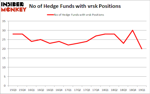 No of Hedge Funds with VRSK Positions