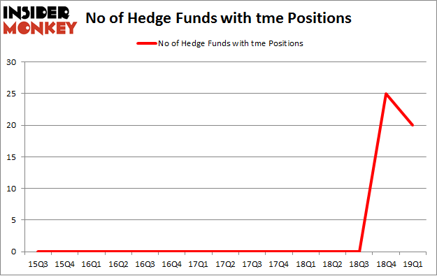 No of Hedge Funds with TME Positions