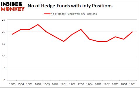 No of Hedge Funds with INFY Positions