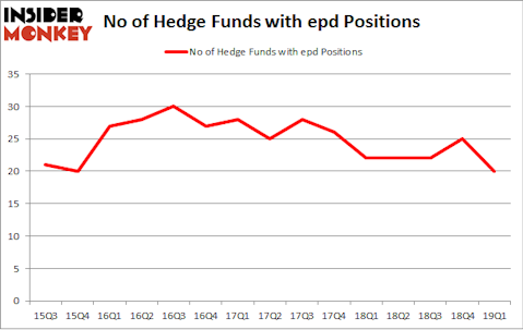 No of Hedge Funds with EPD Positions