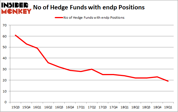 No of Hedge Funds with ENDP Positions