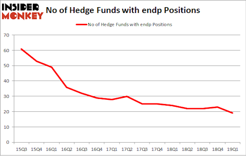 No of Hedge Funds with ENDP Positions