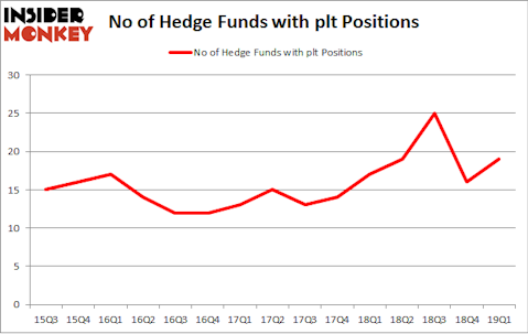 No of Hedge Funds with PLT Positions