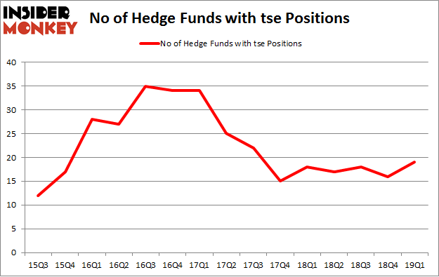 No of Hedge Funds with TSE Positions