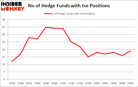 No of Hedge Funds with TSE Positions