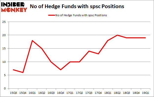 No of Hedge Funds with SPSC Positions