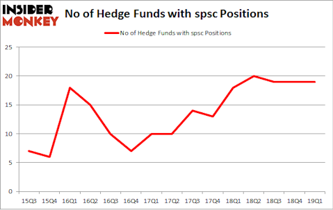 No of Hedge Funds with SPSC Positions