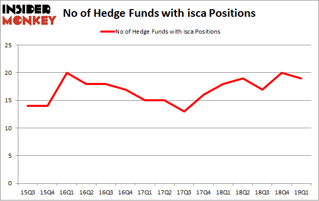 No of Hedge Funds with ISCA Positions