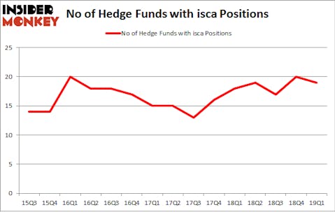 No of Hedge Funds with ISCA Positions