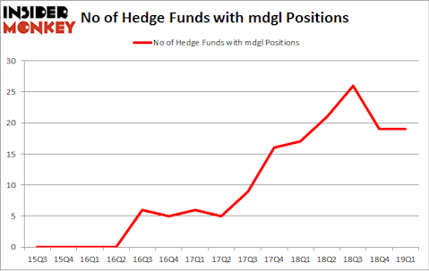 No of Hedge Funds with MDGL Positions