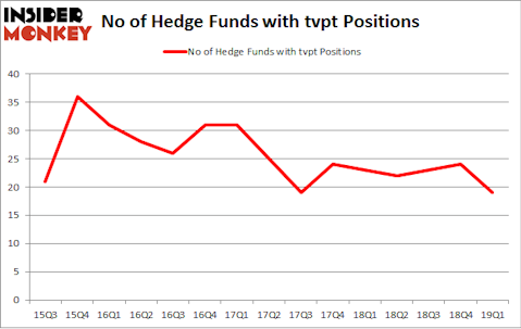 No of Hedge Funds with TVPT Positions
