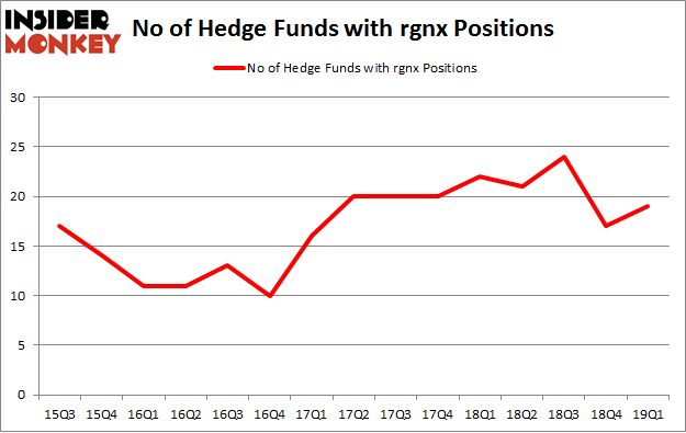 No of Hedge Funds with RGNX Positions