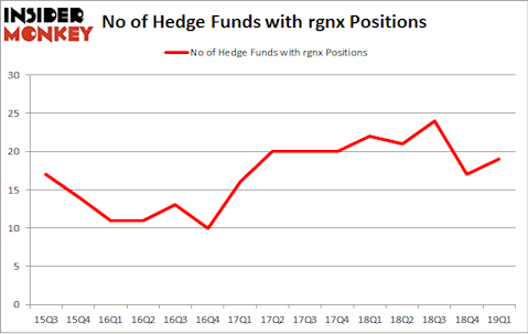 No of Hedge Funds with RGNX Positions