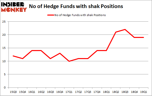 No of Hedge Funds with SHAK Positions