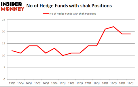 No of Hedge Funds with SHAK Positions