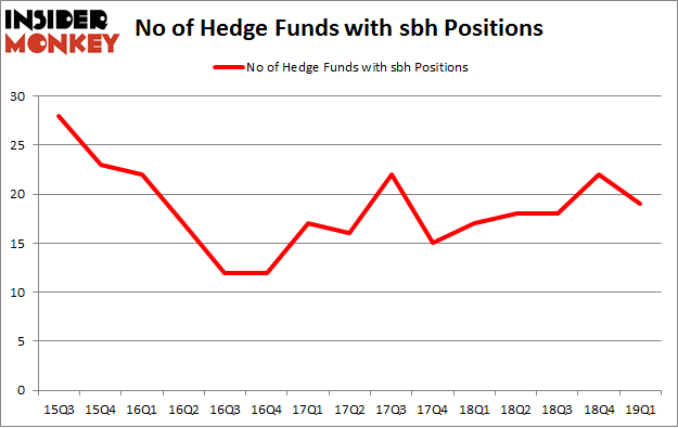 No of Hedge Funds with SBH Positions
