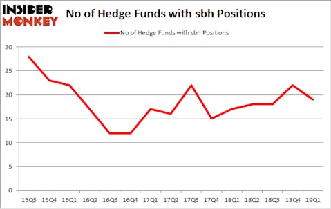 No of Hedge Funds with SBH Positions