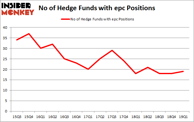 No of Hedge Funds with EPC Positions