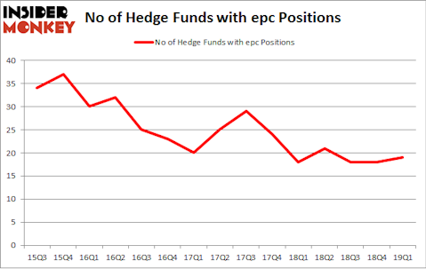No of Hedge Funds with EPC Positions