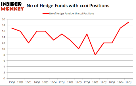 No of Hedge Funds with CCOI Positions