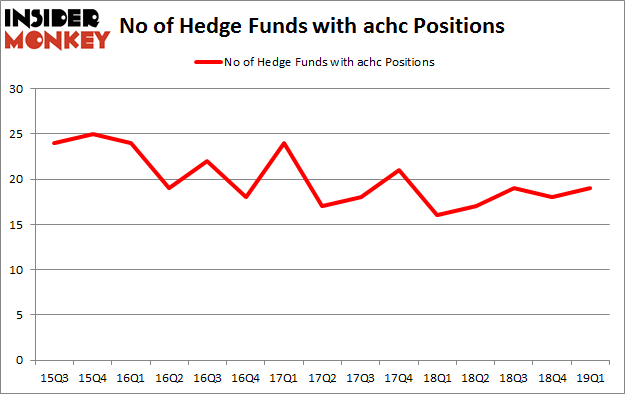 No of Hedge Funds with ACHC Positions