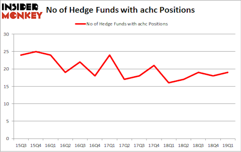 No of Hedge Funds with ACHC Positions