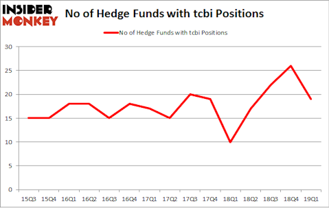 No of Hedge Funds with TCBI Positions