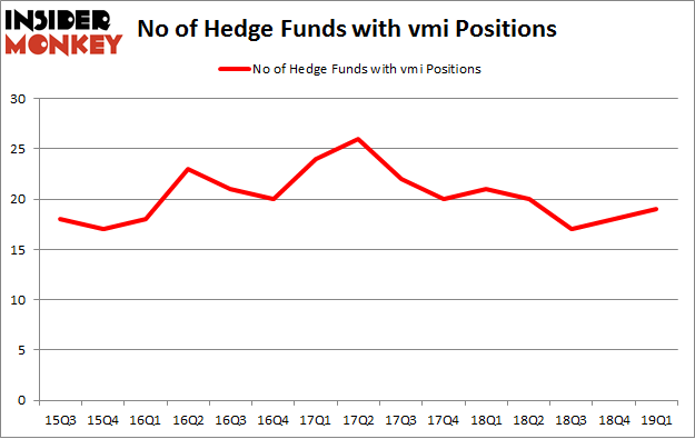 No of Hedge Funds with VMI Positions