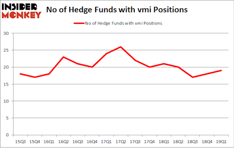 No of Hedge Funds with VMI Positions