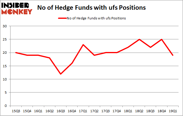 No of Hedge Funds with UFS Positions