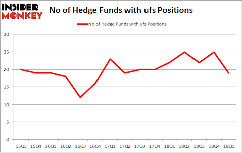No of Hedge Funds with UFS Positions