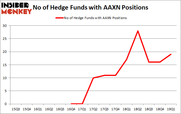 No of Hedge Funds with AAXN Positions