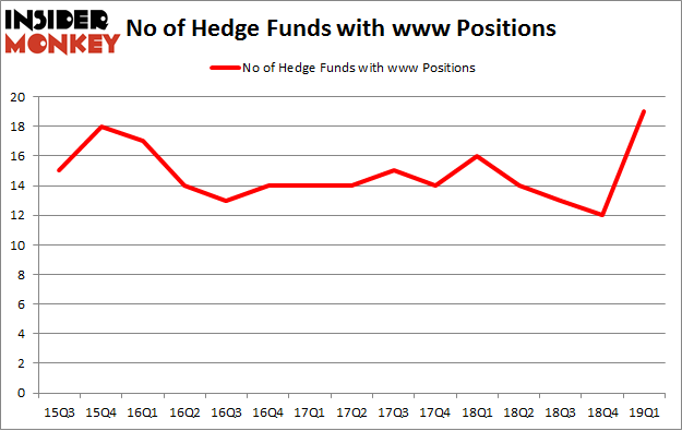 No of Hedge Funds with WWW Positions