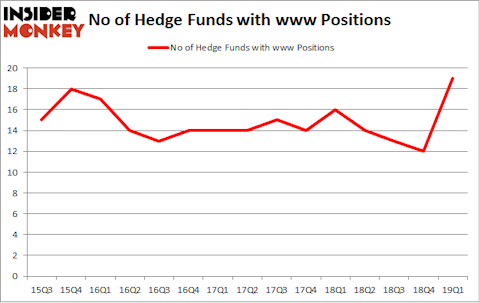 No of Hedge Funds with WWW Positions