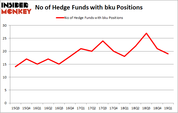 No of Hedge Funds with BKU Positions
